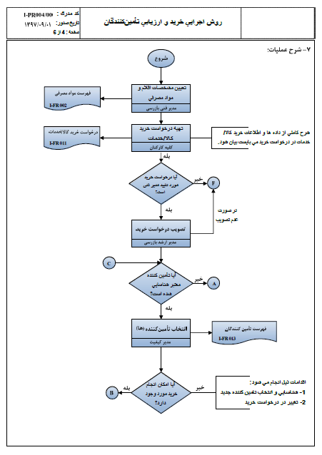 فلوچارت1-روش اجرایی خرید و ارزیابی تأمین کنندگان-بازرسی