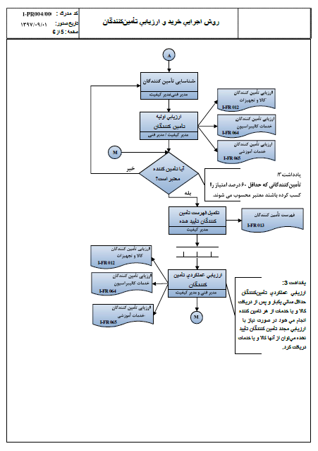 فلوچارت2-روش اجرایی خرید و ارزیابی تأمین کنندگان-بازرسی