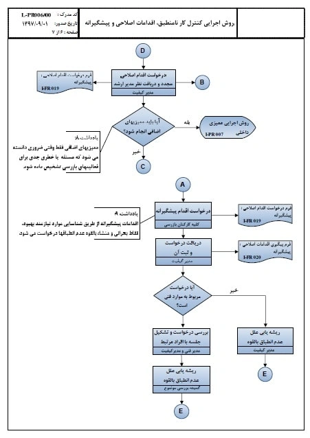 فلوچارت3-روش اجرایی کنترل کار نامنطبق، اقدام اصلاحی و پیشگیرانه-بازرسی-17020