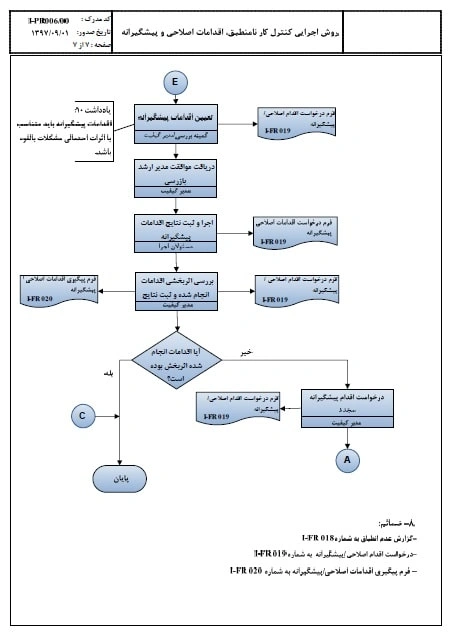 فلوچارت4-روش اجرایی کنترل کار نامنطبق، اقدام اصلاحی و پیشگیرانه-بازرسی-17020