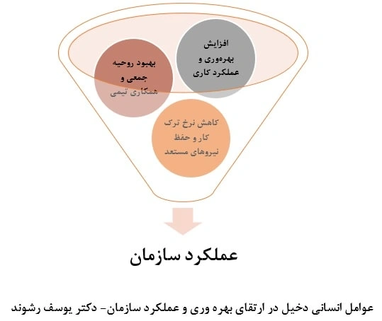 عوامل انسانی دخیل در ارتقای بهره وری و عملکرد سازمان- دکتر یوسف رشوند