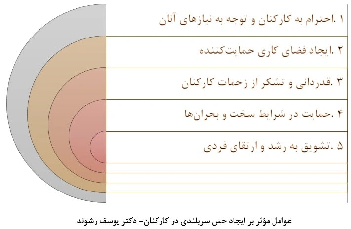 عوامل مؤثر بر ایجاد حس سربلندی در کارکنان- دکتر یوسف رشوند