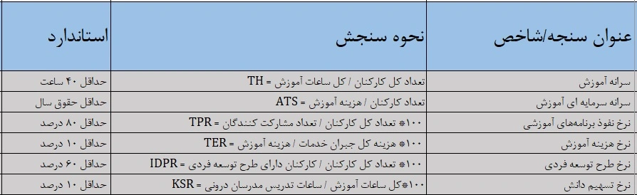 سنجه های فرایند آموزش یادگیری و تسهیم دانش