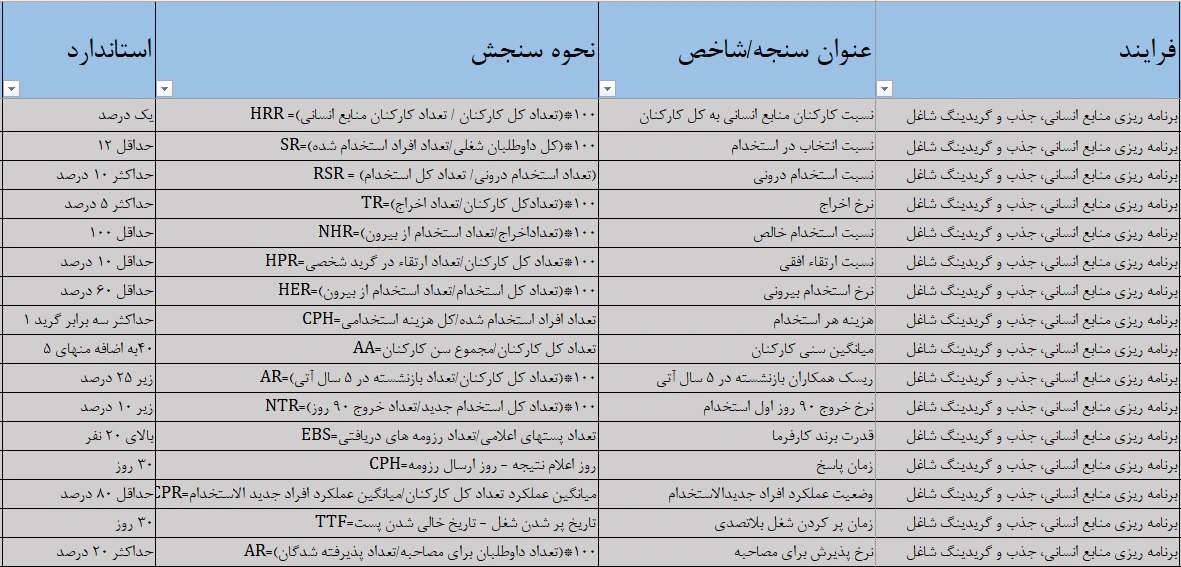 سنجه های فرایند برنامه ریزی منابع انسانی، جذب و گریدینگ شاغل