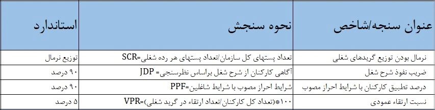 سنجه های فرایند تحلیل شغل و گریدینگ شغلی