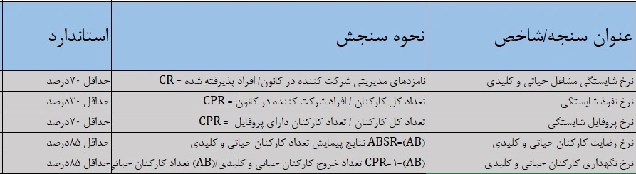 سنجه های فرایند تحلیل و توسعه شایستگی ها