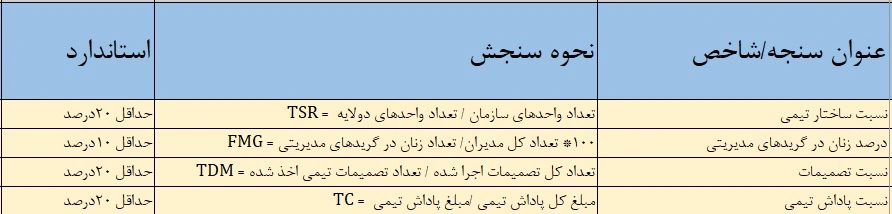 سنجه های فرایند تیم سازی و توانمند سازی