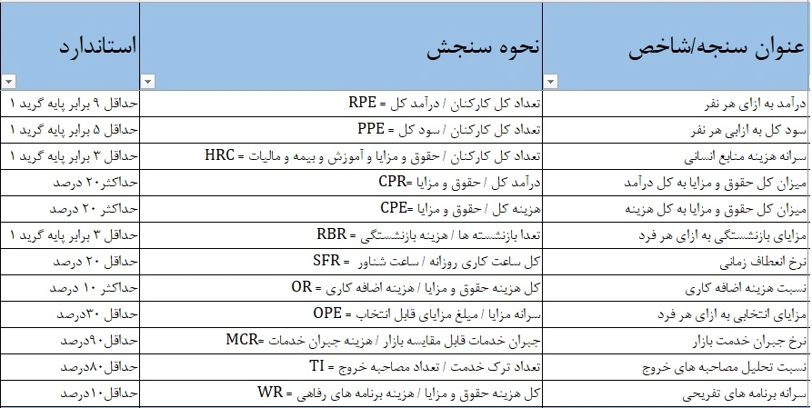 سنجه های فرایند حقوق و مزایا (جبران خدمت)