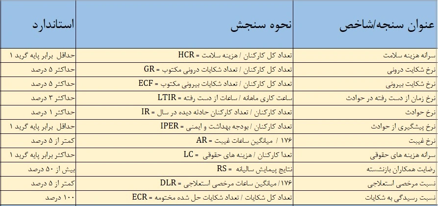 سنجه های فرایند روابط کار و سلامت جامع منابع انسانی