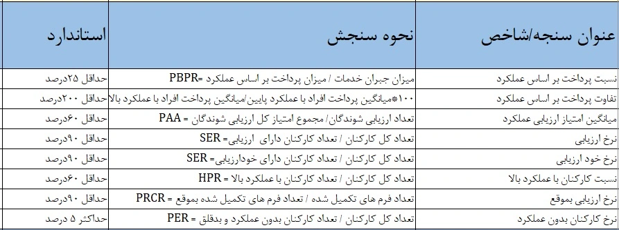 سنجه های فرایند مدیرت عملکرد کارکنان و پاداش