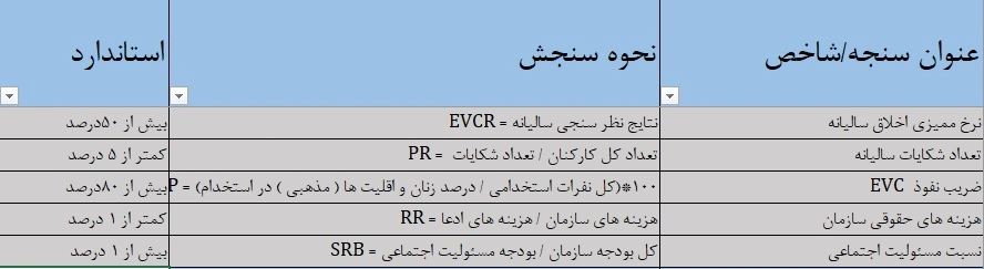 سنجه های فرایند مدیریت اخلاق،ارزش ها و فرهنگ سازمانی (EVC)