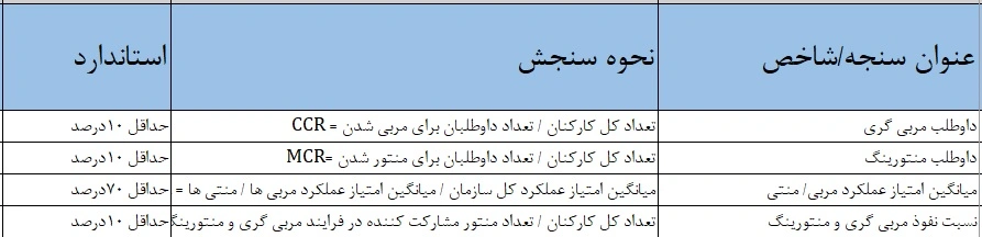 سنجه های فرایند مربیگری و منتورینگ