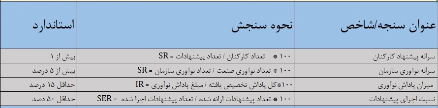 سنجه های فرایند پیشنهادات و نوآوری مستمر
