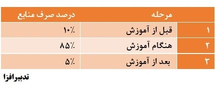 یادگیری - صرف منابع برای آموزش-آکادمی تدبیرافزا