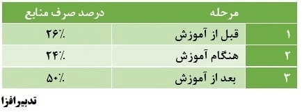 یادگیری- پیشنهاد منابع برای آموزش-آکادمی تدبیرافزا
